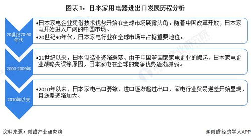 2022年日本家電行業(yè)進(jìn)出口市場(chǎng)現(xiàn)狀分析 貿(mào)易逆差加大的成因與未來(lái)展望