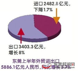 東莞上半年外貿(mào)穩(wěn)中有進(jìn) 民營(yíng)企業(yè)進(jìn)出口逆勢(shì)上揚(yáng)，酒水貿(mào)易成亮點(diǎn)
